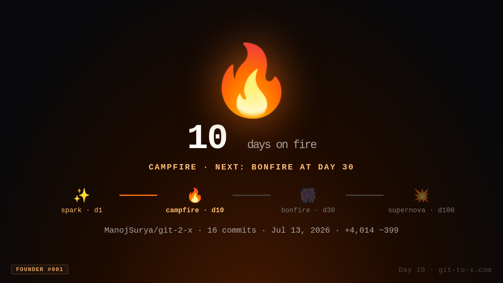 Day 10 — This week: LinkedIn token refresh made reliable for steady posting